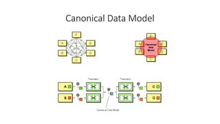 Canonical Data Model
 
