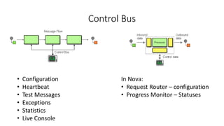 Control Bus
• Configuration
• Heartbeat
• Test Messages
• Exceptions
• Statistics
• Live Console
In Nova:
• Request Router – configuration
• Progress Monitor – Statuses
 