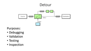 Detour
Purposes:
• Debugging
• Validation
• Testing
• Inspection
 