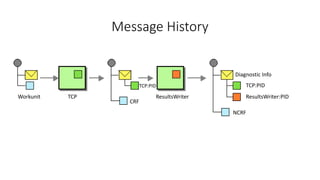 Message History
TCP:PID
ResultsWriter:PID
NCRF
CRF
TCP:PID
ResultsWriterTCPWorkunit
Diagnostic Info
 