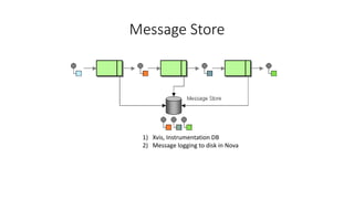Message Store
1) Xvis, Instrumentation DB
2) Message logging to disk in Nova
 