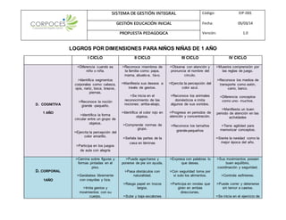 SISTEMA DE GESTIÓN INTEGRAL Código: EIP-D01
GESTIÓN EDUCACIÓN INICIAL Fecha: 05/03/14
PROPUESTA PEDAGOGICA Versión: 1.0
LOGROS POR DIMENSIONES PARA NIÑOS NIÑAS DE 1 AÑO
I CICLO II CICLO III CICLO IV CICLO
D. COGNITIVA
1 AÑO
>Diferencia cuando es
niño o niña.
>Identifica segmentos
corporales como: cabeza,
ojos, nariz, boca, brazos,
piernas.
>Reconoce la noción
grande -pequeño.
>Identifica la forma
circular entre un grupo de
objetos.
>Ejercita la percepción del
color amarillo.
>Participa en los juegos
de aula con alegría
>Reconoce miembros de
la familia como: papa,
mama, abuelo-a, tía-o.
>Manifiesta sus deseos a
través de gestos.
>Se inicia en el
reconocimiento de las
nociones: arriba-abajo,
>Identifica el color rojo en
objetos.
>Comprende normas de
grupo.
>Señala las partes de la
casa en láminas
>Observa con atención y
pronuncia el nombre del
círculo.
>Ejercita la percepción del
color azul.
>Reconoce los animales
domésticos e imita
algunos de sus sonidos.
>Progresa en periodos de
atención y concentración.
>Reconoce los tamaños
grande-pequeños
>Muestra comprensión por
las reglas de juego.
>Reconoce los medios de
transporte como avión,
carro, barco.
>Diferencia conceptos
como uno- muchos.
>Manifiesta un buen
periodo de atención en las
actividades
>Tiene agilidad para
memorizar conceptos.
>Siente la navidad como la
mejor época del año.
D. CORPORAL
1AÑO
>Camina sobre figuras y
formas pintadas en el
piso.
>Garabatea libremente
con crayolas y tiza.
>Imita gestos y
movimientos con su
cuerpo.
>Puede agacharse y
ponerse de pie sin ayuda.
>Pasa obstáculos con
naturalidad.
>Rasga papel en trozos
largos.
>Sube y baja escalones
>Expresa con palabras lo
que desea.
>Con seguridad toma por
si solo los alimentos.
>Participa en rondas que
giren en ambas
direcciones.
>Sus movimientos poseen
buen equilibrio,
coordinación y seguridad.
>Controla esfínteres.
>Puede correr y detenerse
sin temor a caerse.
>Se inicia en el ejercicio de
 