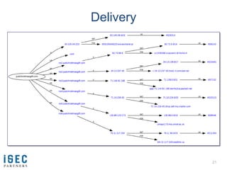 Delivery




           21
 