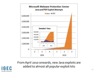 From April 2010 onwards, new Java exploits are
   added to almost all popular exploit kits
                               ...