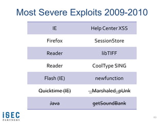 Most Severe Exploits 2009-2010
           IE         Help Center XSS

        Firefox        SessionStore

        Reader ...
