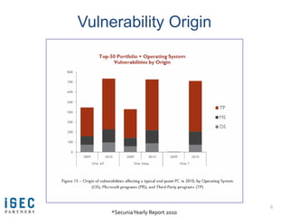 Vulnerability Origin




                                   8
     *Secunia Yearly Report 2010
 