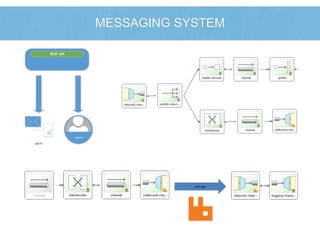MESSAGING SYSTEM 
message 
SMTP 
ADMIN 
REST API 
 