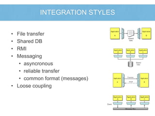 INTEGRATION STYLES 
• File transfer 
• Shared DB 
• RMI 
• Messaging 
• asyncronous 
• reliable transfer 
• common format (messages) 
• Loose coupling 
 
