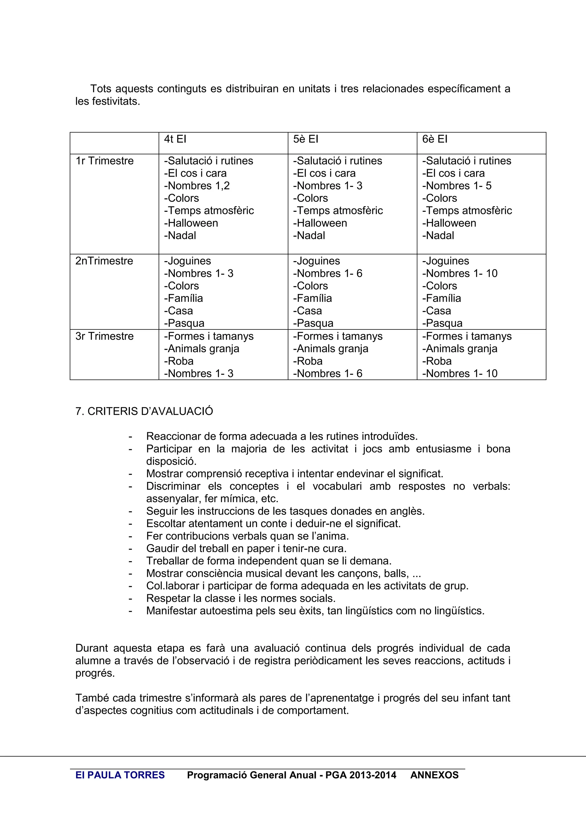Tots aquests continguts es distribuiran en unitats i tres relacionades específicament a
les festivitats.

4t EI

5è EI

6è EI

1r Trimestre

-Salutació i rutines
-El cos i cara
-Nombres 1,2
-Colors
-Temps atmosfèric
-Halloween
-Nadal

-Salutació i rutines
-El cos i cara
-Nombres 1- 3
-Colors
-Temps atmosfèric
-Halloween
-Nadal

-Salutació i rutines
-El cos i cara
-Nombres 1- 5
-Colors
-Temps atmosfèric
-Halloween
-Nadal

2nTrimestre

-Joguines
-Nombres 1- 3
-Colors
-Família
-Casa
-Pasqua
-Formes i tamanys
-Animals granja
-Roba
-Nombres 1- 3

-Joguines
-Nombres 1- 6
-Colors
-Família
-Casa
-Pasqua
-Formes i tamanys
-Animals granja
-Roba
-Nombres 1- 6

-Joguines
-Nombres 1- 10
-Colors
-Família
-Casa
-Pasqua
-Formes i tamanys
-Animals granja
-Roba
-Nombres 1- 10

3r Trimestre

7. CRITERIS D’AVALUACIÓ
-

Reaccionar de forma adecuada a les rutines introduïdes.
Participar en la majoria de les activitat i jocs amb entusiasme i bona
disposició.
Mostrar comprensió receptiva i intentar endevinar el significat.
Discriminar els conceptes i el vocabulari amb respostes no verbals:
assenyalar, fer mímica, etc.
Seguir les instruccions de les tasques donades en anglès.
Escoltar atentament un conte i deduir-ne el significat.
Fer contribucions verbals quan se l’anima.
Gaudir del treball en paper i tenir-ne cura.
Treballar de forma independent quan se li demana.
Mostrar consciència musical devant les cançons, balls, ...
Col.laborar i participar de forma adequada en les activitats de grup.
Respetar la classe i les normes socials.
Manifestar autoestima pels seu èxits, tan lingüístics com no lingüístics.

Durant aquesta etapa es farà una avaluació continua dels progrés individual de cada
alumne a través de l’observació i de registra periòdicament les seves reaccions, actituds i
progrés.
També cada trimestre s’informarà als pares de l’aprenentatge i progrés del seu infant tant
d’aspectes cognitius com actitudinals i de comportament.

EI PAULA TORRES

Programació General Anual - PGA 2013-2014

ANNEXOS

 