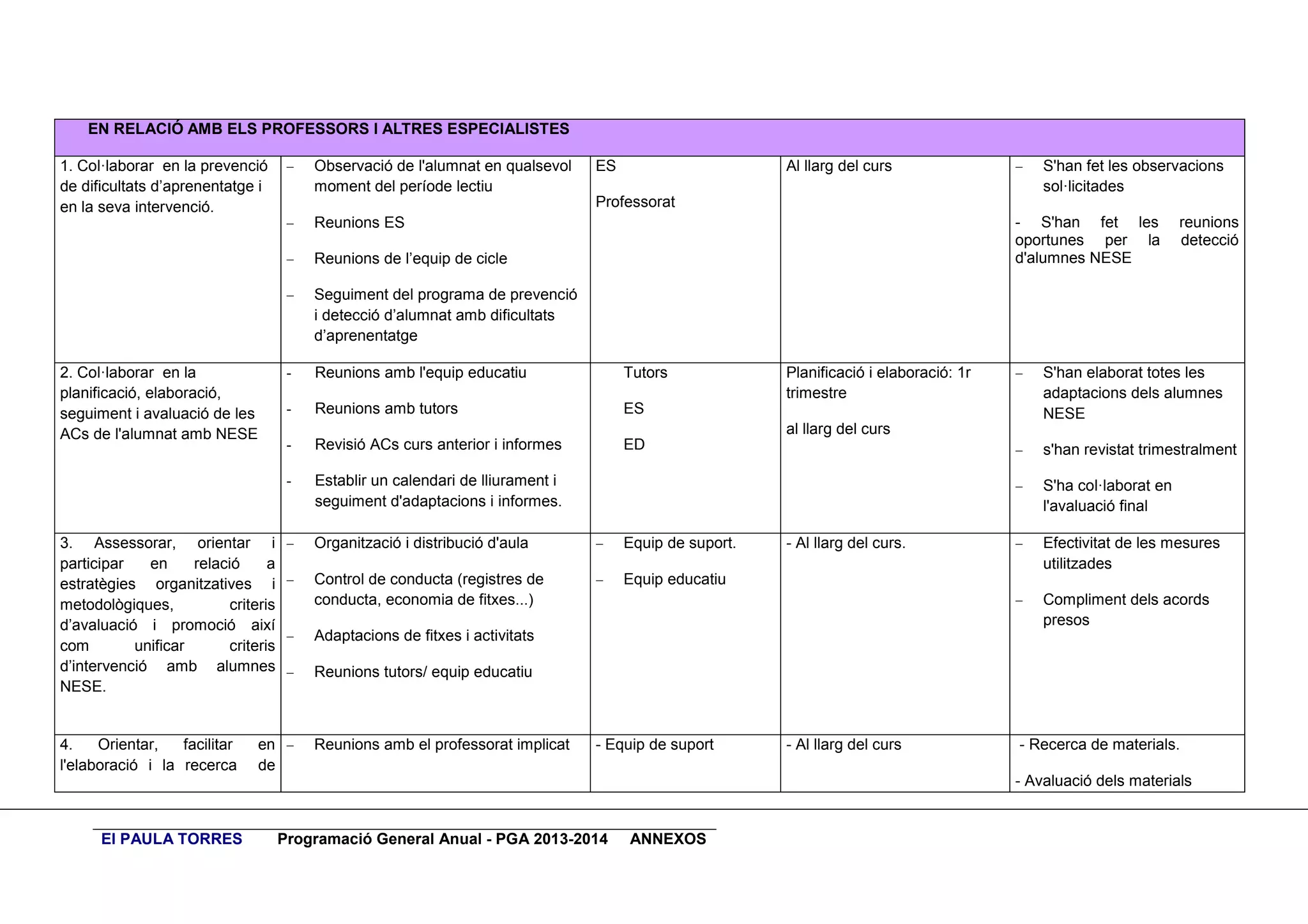 EN RELACIÓ AMB ELS PROFESSORS I ALTRES ESPECIALISTES



Reunions ES
Reunions de l’equip de cicle
Seguiment del programa de prevenció
i detecció d’alumnat amb dificultats
d’aprenentatge

-

Reunions amb l'equip educatiu

Tutors

-

Reunions amb tutors

ES

-

Revisió ACs curs anterior i informes

ED

-

Establir un calendari de lliurament i
seguiment d'adaptacions i informes.



Organització i distribució d'aula



Equip de suport.



Control de conducta (registres de
conducta, economia de fitxes...)



Equip educatiu

ES

Al llarg del curs



S'han fet les observacions
sol·licitades

Professorat
- S'han fet les
oportunes per la
d'alumnes NESE

reunions
detecció



S'han elaborat totes les
adaptacions dels alumnes
NESE



s'han revistat trimestralment



S'ha col·laborat en
l'avaluació final



Efectivitat de les mesures
utilitzades



Planificació i elaboració: 1r
trimestre

Compliment dels acords
presos

al llarg del curs

3. Assessorar, orientar i
participar
en
relació
a
estratègies organitzatives i
metodològiques,
criteris
d’avaluació i promoció així
com
unificar
criteris
d’intervenció amb alumnes
NESE.

4.
Orientar,
facilitar
l'elaboració i la recerca

Observació de l'alumnat en qualsevol
moment del període lectiu



2. Col·laborar en la
planificació, elaboració,
seguiment i avaluació de les
ACs de l'alumnat amb NESE





1. Col·laborar en la prevenció
de dificultats d’aprenentatge i
en la seva intervenció.



Adaptacions de fitxes i activitats



- Al llarg del curs.

Reunions tutors/ equip educatiu

en 
de

Reunions amb el professorat implicat

- Equip de suport

- Al llarg del curs

- Recerca de materials.
- Avaluació dels materials

EI PAULA TORRES

Programació General Anual - PGA 2013-2014

ANNEXOS

 