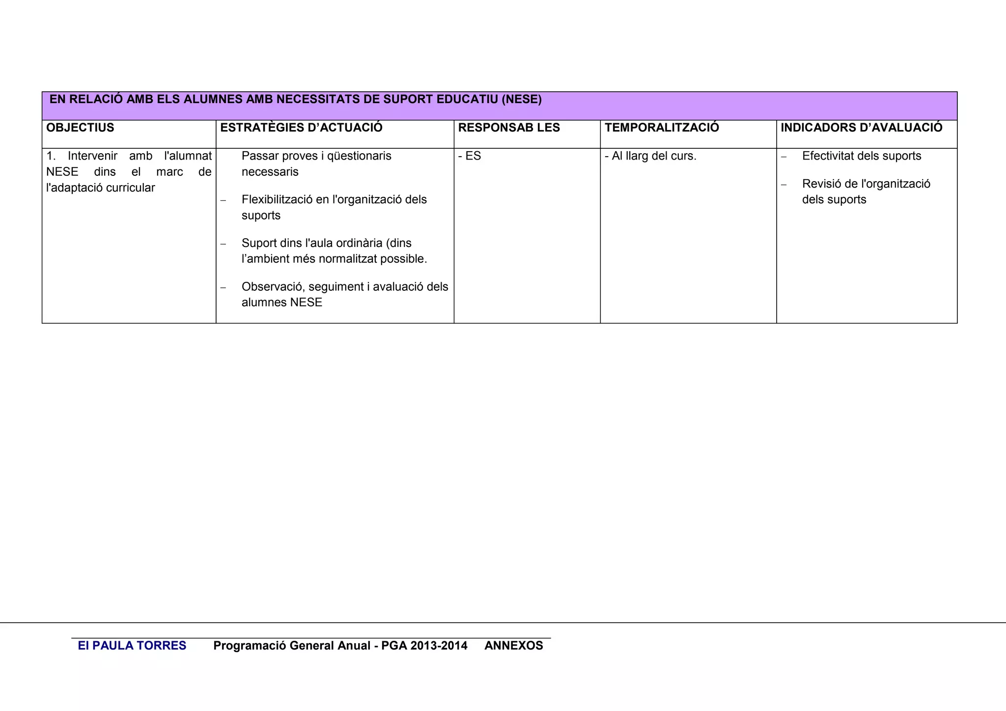 EN RELACIÓ AMB ELS ALUMNES AMB NECESSITATS DE SUPORT EDUCATIU (NESE)
OBJECTIUS
1. Intervenir amb l'alumnat
NESE dins el marc de
l'adaptació curricular

ESTRATÈGIES D’ACTUACIÓ
Passar proves i qüestionaris
necessaris

INDICADORS D’AVALUACIÓ

- ES

- Al llarg del curs.



Efectivitat dels suports



Revisió de l'organització
dels suports

Suport dins l'aula ordinària (dins
l’ambient més normalitzat possible.



TEMPORALITZACIÓ

Flexibilització en l'organització dels
suports



EI PAULA TORRES



RESPONSAB LES

Observació, seguiment i avaluació dels
alumnes NESE

Programació General Anual - PGA 2013-2014

ANNEXOS

 