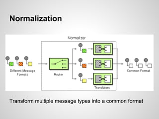 Normalization
Transform multiple message types into a common format
 