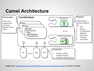 Camel Architecture
Image from: http://java.dzone.com/articles/open-source-integration-apache (Camel in Action)
 
