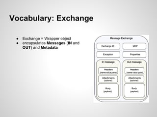 Vocabulary: Exchange
● Exchange = Wrapper object
● encapsulates Messages (IN and
OUT) and Metadata
 