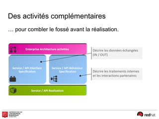 Des activités complémentaires
Service / API Behaviour
Specification Décrire les traitements internes
et les interactions partenaires
Service / API Realization
Enterprise Architecture activities
Service / API Interface
Specification
Décrire les données échangées
(IN / OUT)
… pour combler le fossé avant la réalisation.
 