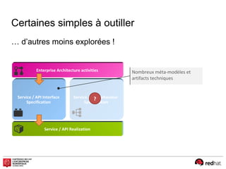 Certaines simples à outiller
Service / API Realization
Enterprise Architecture activities
Service / API Interface
Specification
Service / API Behaviour
Specification
Nombreux méta-modèles et
artifacts techniques
?
… d’autres moins explorées !
 
