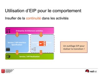 Utilisation d’EIP pour le comportement
Service / API Realization
Enterprise Architecture activities
Service / API Interface
Specification
Service / API Behaviour
Specification
Un outillage EIP pour
réaliser la transition !
Insufler de la continuité dans les activités
 
