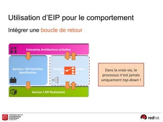 Utilisation d’EIP pour le comportement
Service / API Realization
Enterprise Architecture activities
Service / API Interface
Specification
Service / API Behaviour
Specification
Dans la vraie vie, le
processus n’est jamais
uniquement top-down !
Intégrer une boucle de retour
 