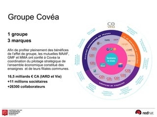 Groupe Covéa
1 groupe
3 marques
Afin de profiter pleinement des bénéfices
de l’effet de groupe, les mutuelles MAAF,
GMF et MMA ont confié à Covéa la
coordination du pilotage stratégique de
l’ensemble économique constitué des
enseignes et de leurs filiales communes.
16,5 milliards € CA (IARD et Vie)
+11 millions sociétaires
+26300 collaborateurs
 