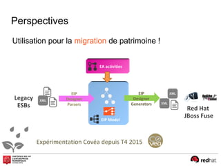 Perspectives
EIP Model
EIP
Designer
Parsers
EA activities
Utilisation pour la migration de patrimoine !
Expérimentation Covéa depuis T4 2015
Legacy
ESBs
EIP
Designer
Generators
Red Hat
JBoss Fuse
 