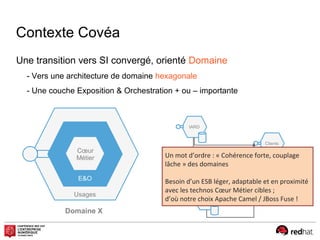 Contexte Covéa
Une transition vers SI convergé, orienté Domaine
- Vers une architecture de domaine hexagonale
- Une couche Exposition & Orchestration + ou – importante
Sin.
Clients
IARD
Vie
Usages
E&O
Cœur
Métier
Domaine X
Un mot d’ordre : « Cohérence forte, couplage
lâche » des domaines
Besoin d’un ESB léger, adaptable et en proximité
avec les technos Cœur Métier cibles ;
d’où notre choix Apache Camel / JBoss Fuse !
 