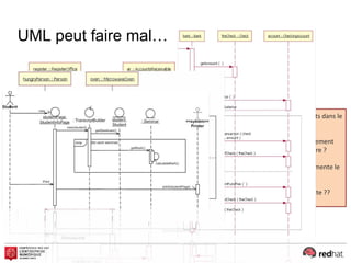 UML peut faire mal…
Des manques ou limites importants dans le
contexte de l’intégration :
-La possibilité de qualifier un traitement
(Transformation de données ? Filtre ?
Eclatement / Agrégation ?),
-La lisibilité réduite lorsqu’on augmente le
nombres de partenaires,
-L’accessibilité. Qui comprend ces
notations en dehors d’un Architecte ??
 