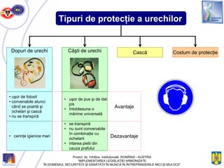 • uşor de pus şi de dat
jos
• întotdeauna o
mărime universală
• se transpiră
• nu sunt convenabile
în combinaţie cu
ochelarii
• iritarea pielii din
cauza prafului
Căşti de urechi Cască Costum de protecţie
Avantaje
Dezavantaje
• uşor de folosit
• convenabile atunci
când se poartă şi
ochelari şi cască
• nu se transpiră
• cerinţe igienice mari
Dopuri de urechi
Tipuri de protecţie a urechilor
Proiect de înfrăţire instituţională ROMÂNIA - AUSTRIA
“IMPLEMENTAREA LEGISLAŢIEI ARMONIZATE
ÎN DOMENIUL SECURITĂŢII ŞI SĂNĂTĂŢII ÎN MUNCĂ ÎN ÎNTREPRINDERILE MICI ŞI MIJLOCII”
 