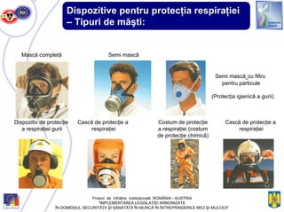 Dispozitive pentru protecţia respiraţiei
– Tipuri de măşti:
Mască completă Semi mască
Semi mască cu filtru
pentru particule
(Protecţia igienică a gurii)
Dispozitiv de protecţie
a respiraţiei gurii
Cască de protecţie a
respiraţiei
Costum de protecţie
a respiraţiei (costum
de protecţie chimică)
Cască de protecţie a
respiraţiei
Proiect de înfrăţire instituţională ROMÂNIA - AUSTRIA
“IMPLEMENTAREA LEGISLAŢIEI ARMONIZATE
ÎN DOMENIUL SECURITĂŢII ŞI SĂNĂTĂŢII ÎN MUNCĂ ÎN ÎNTREPRINDERILE MICI ŞI MIJLOCII”
 