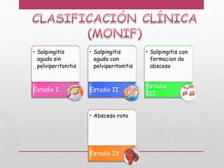 • Salpingitis
aguda sin
pelviperitonitis
Estadio I
• Salpingitis
aguda con
pelviperitonitis
Estadio II
• Salpingitis con
formacion de
absceso
Estadio
III
• Absceso roto
Estadio IV
 