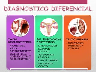 TRACTO
GASTROINTESTINAL:
• APENDICITIS
AGUDA,
GASTROENTERITIS,
COLECISTITIS,
DIVERTICULITIS Y
COLON IRRITABLE.
ENF. GINECOLOGICAS
Y OBSTETRICAS:
• ENDOMETRIOSIS
• EMBARAZO
ECTOPICO
• ADHERENCIAS
PELVICAS
• QUISTE OVARICO
• SALPINGITIS
CRONICA
TRACTO URINARIO:
• INFECCIONES
URINARIAS Y
LITIASIS
 