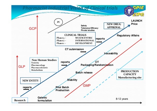 industrial pharmacist vision of clinical trials 3 638