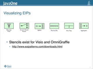 Visualizing EIPs
• Stencils exist for Visio and OmniGrafﬂe 
• http://www.eaipatterns.com/downloads.html  
12
 