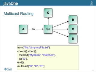 Multicast Routing
20
from("file:///tmp/myFile.txt").
choice().when().
method("MyBean", "matches").
to("Q").
end().
multicast("B", "C", "D");
 