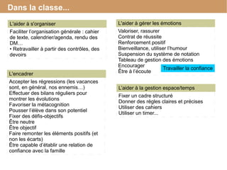 Dans la classe...
Faciliter l’organisation générale : cahier
de texte, calendrier/agenda, rendu des
DM…
• Retravailler à partir des contrôles, des
devoirs
L'aider à s'organiser L'aider à gérer les émotions
Valoriser, rassurer
Contrat de réussite
Renforcement positif
Bienveillance, utiliser l’humour
Suspension du système de notation
Tableau de gestion des émotions
Encourager
Être à l’écouteL'encadrer
Travailler la confiance
Accepter les régressions (les vacances
sont, en général, nos ennemis…)
Effectuer des bilans réguliers pour
montrer les évolutions
Favoriser la métacognition
Pousser l’élève dans son potentiel
Fixer des défis-objectifs
Être neutre
Être objectif
Faire remonter les éléments positifs (et
non les écarts)
Être capable d’établir une relation de
confiance avec la famille
L’aider à la gestion espace/temps
Fixer un cadre structuré
Donner des règles claires et précises
Utiliser des cahiers
Utiliser un timer...
 