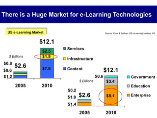 There is a Huge Market for e-Learning Technologies Source: Frost & Sullivan US e-Learning Markets ‘04  US e-Learning Market $ Billions $ Billions 