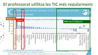 El professorat utilitza les TIC més regularment:
A l’escola pública o a l’escola privada?
Mitjana EU
Espanya
Millor que la...
