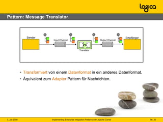 Pattern: Message Translator Transformiert  von einem  Datenformat  in ein anderes Datenformat. Äquivalent zum  Adapter  Pattern für Nachrichten. Sender 1 Input Channel Translator Output Channel Sender Empfänger 