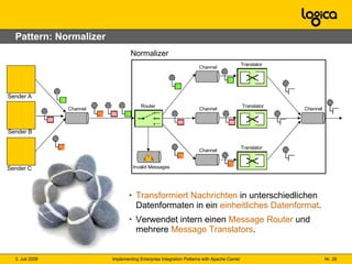 Pattern: Normalizer Transformiert Nachrichten  in unterschiedlichen Datenformaten in ein  einheitliches Datenformat . Verwendet intern einen  Message Router  und mehrere  Message Translators . Channel Sender A Sender B Sender C Channel Channel Channel Channel Router Invalid Messages Translator Translator Translator Normalizer 