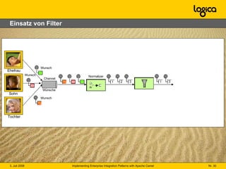 Einsatz von Filter Channel Wünsche Ehefrau Sohn Tochter Wunsch Wunsch Wunsch Normalizer 1 2 3 1 3 