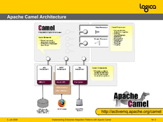 Apache Camel Architecture http://activemq.apache.org/camel 