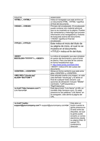 EIQUETAS
<HTML>...</HTML>

<HEAD>...</HEAD>

SIGNIFICADO
Indica al navegador que este archivo es
un documento HTML. </HTML> significa
el final del documento.
Principio del encabezado. El encabezado
puede contener otro material adicional
que no es mostrado en la página. Pueden
ser comentarios y meta-tags que proveen
información a los navegadores y motores
de búsqueda acerca del documento.
</HEAD> significa el final del
encabezado.

<TITLE>...</TITLE>

Este indica el inicio del título de
su página de inicio, el cual no se
muestra en el documento.
</TITLE> indica el fin del título.

<BODY
BGCOLOR="FFFFFF">...<BODY>

Le indica al navegador que aquí empieza
el cuerpo del documento y que el fondo
es blanco. Para una lista de los colores
en forma hexadecimal vaya
a: http://www.lynda.com/hexh.html.
</BODY> indica el fin del cuerpo del
documento.
Alinea en forma central lo que esté entre
ellos <CENTER> y </CENTER>
Esta etiqueta inserta una imagen, en este
caso llamada "clouds.jpg" y la alinea al
final de cualquier texto cercano. Las
opciones de alineación incluyen "Middle"
(centrado), "Left"(izquierda) y
"Right"(derecha).
Este liga el texto "Link Name" al URL en
comillas (http://amazon.com). Si usted
presiona en las palabras "Link Name" en
el navegador, este abrirá la página del
URL.

<CENTER>...</CENTER>
<IMG SRC="clouds.jpg"
ALIGN="BOTTOM">

<a href="http://amazon.com">
Link Name</a>

<a href="mailto:
Esta abre un
support@yourcompany.com"> support@yourcompany.com</a> buzón cuando la
gente presiona en
el texto entre las
etiquetas, así que
la gente puede
enviarle un correo
electrónico desde
su página Web. El
campo TO:
contendrá la
dirección

 