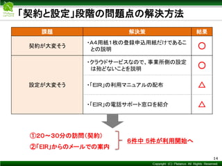 Copyright © Mediva Inc. All Rights Reserved.
「契約と設定」段階の問題点の解決方法
14
課題 解決策 結果
契約が大変そう
・Ａ４用紙１枚の登録申込用紙だけであるこ
との説明 ○
設定が大変そう
・クラウドサービスなので、事業所側の設定
は殆どないことを説明 ○
・「ＥＩＲ」の利用マニュアルの配布 △
・「ＥＩＲ」の電話サポート窓口を紹介 △
①２０～３０分の訪問（契約）
②「EIR」からのメールでの案内
６件中 ５件が利用開始へ
 