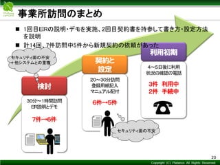 Copyright © Mediva Inc. All Rights Reserved.
事業所訪問のまとめ
20
３０分～１時間訪問
EIR説明とデモ
７件→６件
検討
２０～３０分訪問
登録用紙記入
マニュアル配付
６件→５件
契約と
設定 ４～５日後に利用
状況の確認の電話
３件 利用中
２件 手続中
利用初期
セキュリティ面の不安
＋他システムとの重複
セキュリティ面の不安
 1回目EIRの説明・デモを実施、2回目契約書を持参して書き方・設定方法
を説明
 計14回、7件訪問中5件から新規契約の依頼があった
 