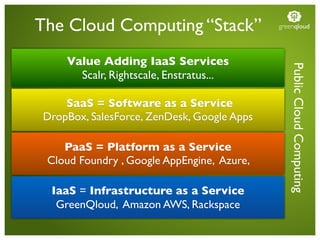 The Cloud Computing “Stack”                 greenqloud




    Value Adding IaaS Services




                            ...