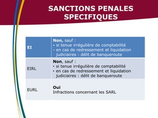 SANCTIONS PENALES
SPECIFIQUES

EI

Non, sauf :
- si tenue irrégulière de comptabilité
- en cas de redressement et liquidation
judiciaires : délit de banqueroute

EIRL

Non, sauf :
• si tenue irrégulière de comptabilité
• en cas de redressement et liquidation
judiciaires : délit de banqueroute

EURL

Oui
Infractions concernant les SARL

 