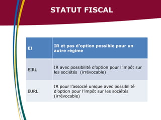 STATUT FISCAL

EI

IR et pas d’option possible pour un
autre régime

EIRL

IR avec possibilité d’option pour l’impôt sur
les sociétés (irrévocable)

EURL

IR pour l’associé unique avec possibilité
d’option pour l’impôt sur les sociétés
(irrévocable)

 
