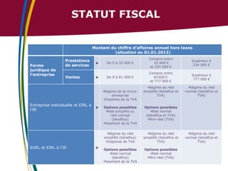 STATUT FISCAL

Montant du chiffre d’affaires annuel hors taxes
(situation au 01.01.2013)
Forme
juridique de
l’entreprise

Prestations
de services



De 0 à 32 600 €

Compris entre
32 600 €
et 234 000 €

Supérieur à
234 000 €

Ventes



De 0 à 81 500 €

Compris entre
81500 €
et 777 000 €

Supérieur à
777 000 €

•Régime du réel
simplifié (bénéfice et
TVA)

•Régime du réel
normal (bénéfice et
TVA)

•Régime de la microentreprise
•Dispense de la TVA

Entreprise individuelle et EIRL à
l’IR





Options possibles
•Réel normal
(bénéfice et TVA)
•Mini-réel (TVA)

•Régime du réel
simplifié (bénéfice)
•Dispense de TVA

EURL et EIRL à l’IS

Options possibles
•Réel simplifié ou
réel normal
(bénéfice)
•Paiement de la TVA

•Régime du réel
simplifié (bénéfice et
TVA)

Options possibles
•Réel normal
(bénéfice)
•Paiement de la TVA

Options possibles
•Réel normal
•Mini-réel (TVA)

•Régime du réel
normal (bénéfice et
TVA)

 