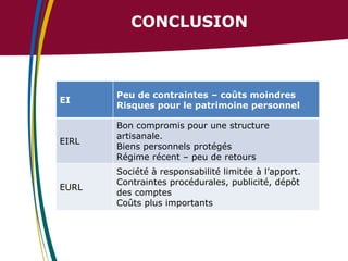 CONCLUSION

EI

Peu de contraintes – coûts moindres
Risques pour le patrimoine personnel

EIRL

Bon compromis pour une structure
artisanale.
Biens personnels protégés
Régime récent – peu de retours

EURL

Société à responsabilité limitée à l’apport.
Contraintes procédurales, publicité, dépôt
des comptes
Coûts plus importants

 