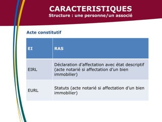 CARACTERISTIQUES

Structure : une personne/un associé

Acte constitutif

EI

RAS

EIRL

Déclaration d’affectation avec état descriptif
(acte notarié si affectation d’un bien
immobilier)

EURL

Statuts (acte notarié si affectation d’un bien
immobilier)

 