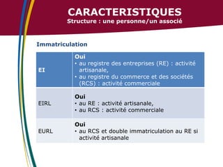 CARACTERISTIQUES

Structure : une personne/un associé

Immatriculation

EI

Oui
• au registre des entreprises (RE) : activité
artisanale,
• au registre du commerce et des sociétés
(RCS) : activité commerciale

EIRL

Oui
• au RE : activité artisanale,
• au RCS : activité commerciale

EURL

Oui
• au RCS et double immatriculation au RE si
activité artisanale

 